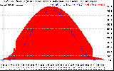 Solar PV/Inverter Performance Solar Radiation & Effective Solar Radiation per Minute