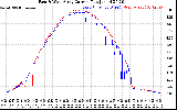 Solar PV/Inverter Performance Photovoltaic Panel Current Output