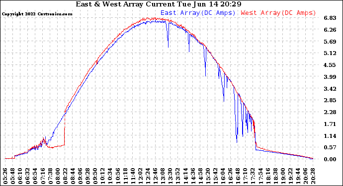 Solar PV/Inverter Performance Photovoltaic Panel Current Output