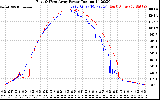 Solar PV/Inverter Performance Photovoltaic Panel Power Output