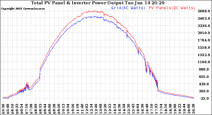 Solar PV/Inverter Performance PV Panel Power Output & Inverter Power Output