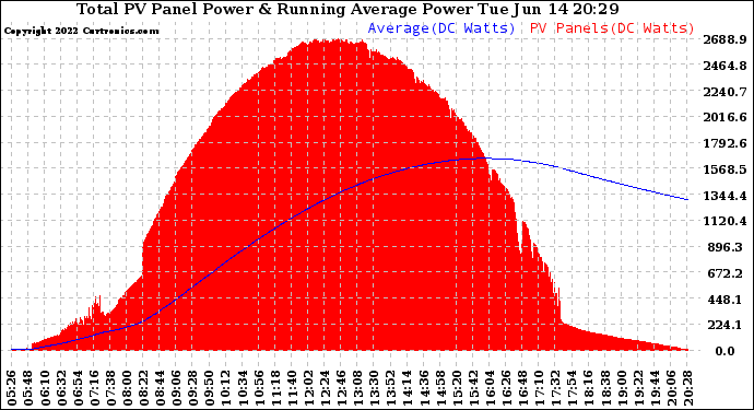 Solar PV/Inverter Performance Total PV Panel & Running Average Power Output