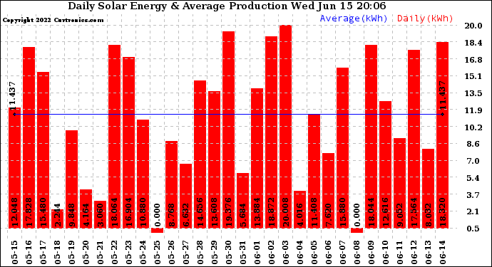 Solar PV/Inverter Performance Daily Solar Energy Production