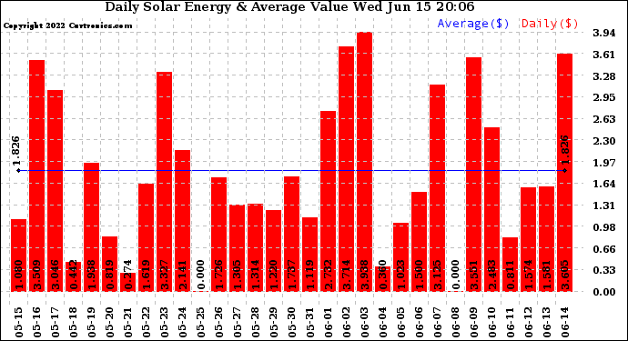 Solar PV/Inverter Performance Daily Solar Energy Production Value