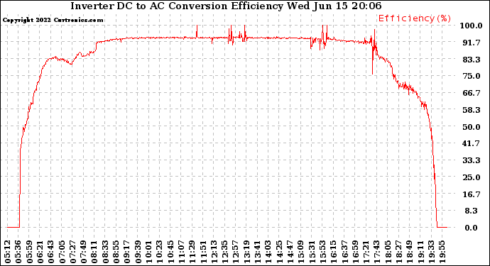 Solar PV/Inverter Performance Inverter DC to AC Conversion Efficiency