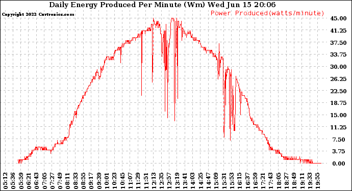 Solar PV/Inverter Performance Daily Energy Production Per Minute