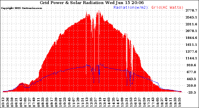 Solar PV/Inverter Performance Grid Power & Solar Radiation