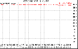 Solar PV/Inverter Performance Grid Voltage