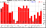 Milwaukee Solar Powered Home MonthlyProductionValue