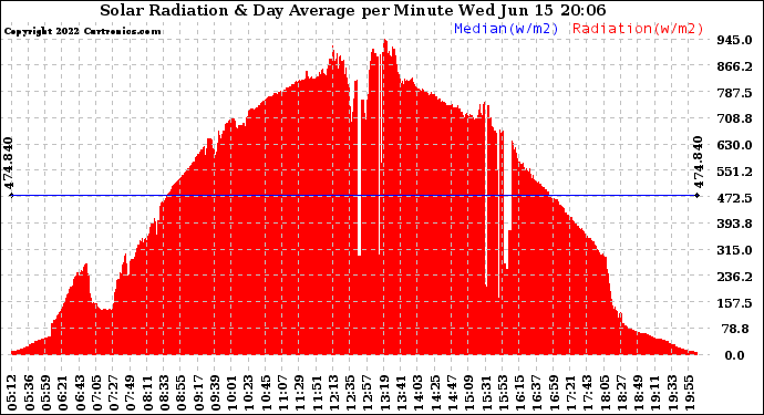 Solar PV/Inverter Performance Solar Radiation & Day Average per Minute