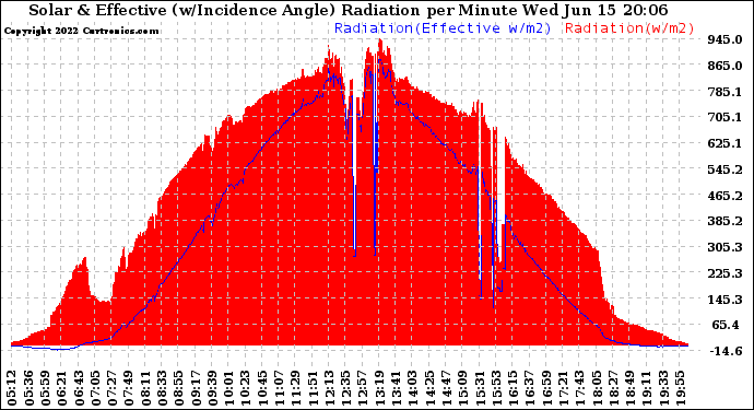 Solar PV/Inverter Performance Solar Radiation & Effective Solar Radiation per Minute