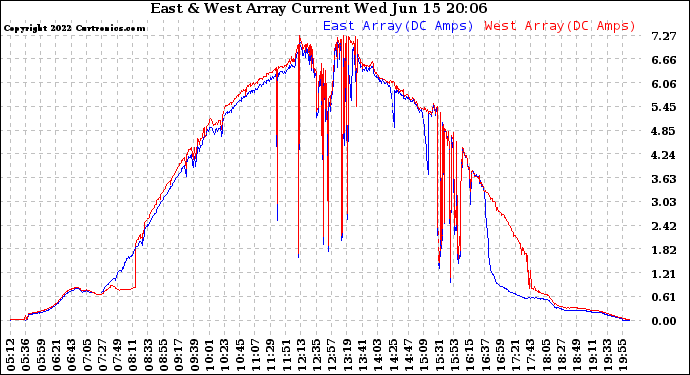 Solar PV/Inverter Performance Photovoltaic Panel Current Output