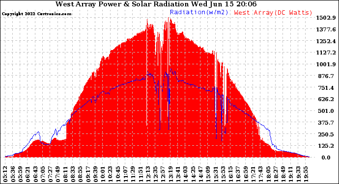 Solar PV/Inverter Performance West Array Power Output & Solar Radiation