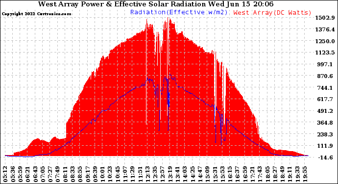 Solar PV/Inverter Performance West Array Power Output & Effective Solar Radiation