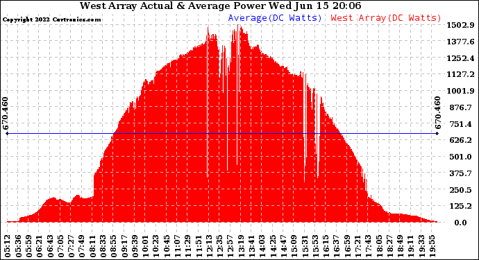 Solar PV/Inverter Performance West Array Actual & Average Power Output