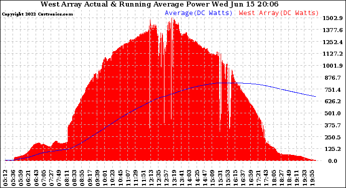 Solar PV/Inverter Performance West Array Actual & Running Average Power Output