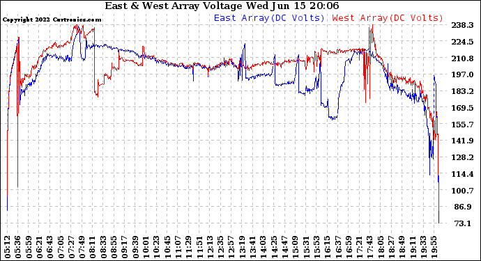 Solar PV/Inverter Performance Photovoltaic Panel Voltage Output