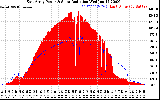 Solar PV/Inverter Performance East Array Power Output & Solar Radiation