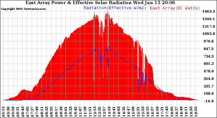 Solar PV/Inverter Performance East Array Power Output & Effective Solar Radiation