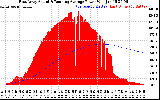 Solar PV/Inverter Performance East Array Actual & Running Average Power Output