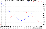 Solar PV/Inverter Performance Sun Altitude Angle & Sun Incidence Angle on PV Panels