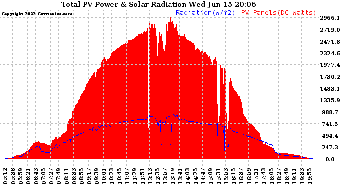 Solar PV/Inverter Performance Total PV Panel Power Output & Solar Radiation