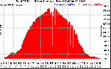 Solar PV/Inverter Performance Total PV Panel Power Output