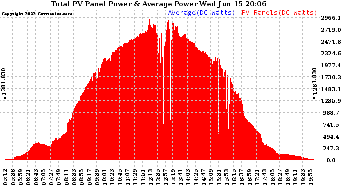 Solar PV/Inverter Performance Total PV Panel Power Output