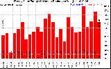 Solar PV/Inverter Performance Weekly Solar Energy Production