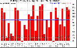 Solar PV/Inverter Performance Daily Solar Energy Production