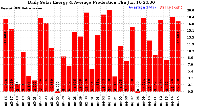 Solar PV/Inverter Performance Daily Solar Energy Production