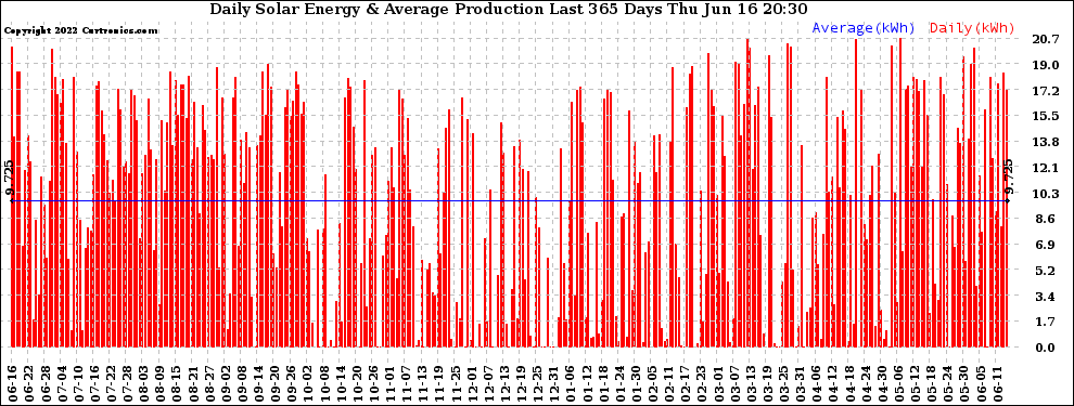 Solar PV/Inverter Performance Daily Solar Energy Production Last 365 Days