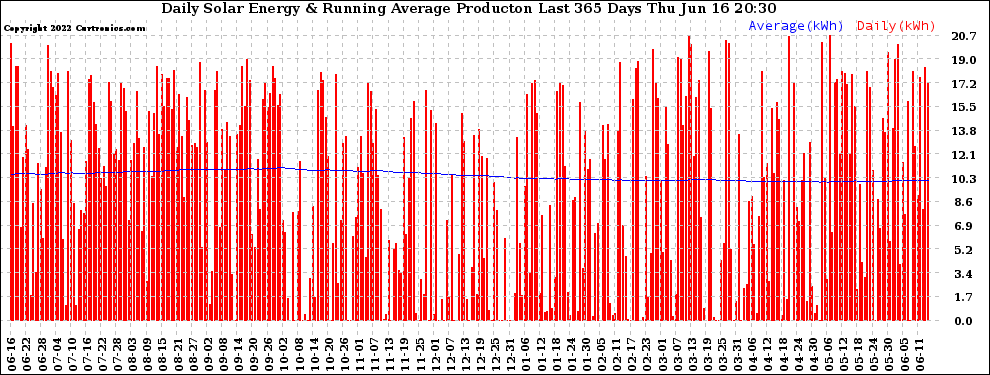 Solar PV/Inverter Performance Daily Solar Energy Production Running Average Last 365 Days