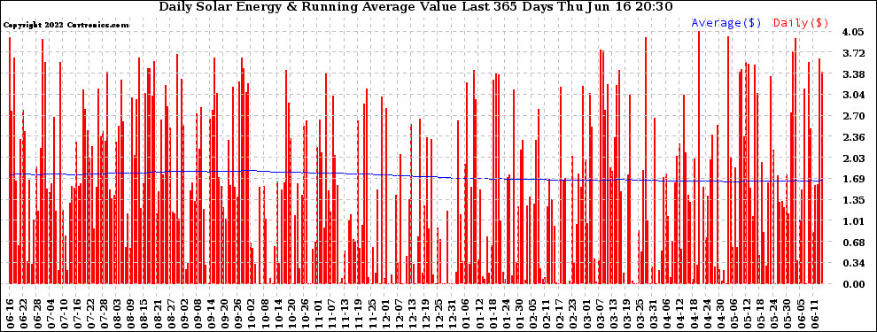 Solar PV/Inverter Performance Daily Solar Energy Production Value Running Average Last 365 Days