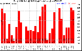 Solar PV/Inverter Performance Daily Solar Energy Production Value