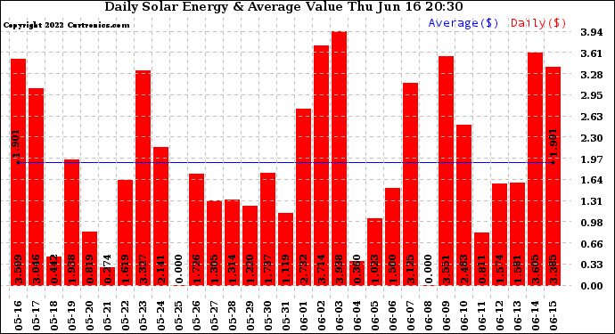 Solar PV/Inverter Performance Daily Solar Energy Production Value