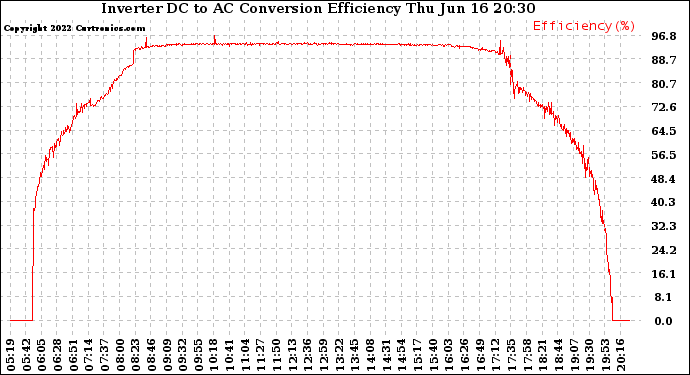 Solar PV/Inverter Performance Inverter DC to AC Conversion Efficiency