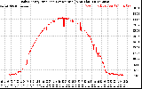 Solar PV/Inverter Performance Daily Energy Production Per Minute