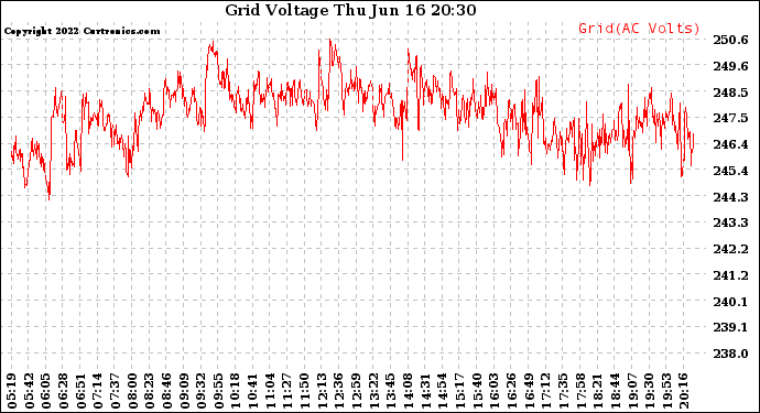 Solar PV/Inverter Performance Grid Voltage