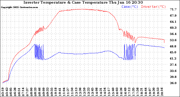 Solar PV/Inverter Performance Inverter Operating Temperature