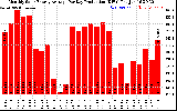 Solar PV/Inverter Performance Monthly Solar Energy Production Average Per Day (KWh)