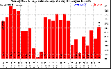 Solar PV/Inverter Performance Monthly Solar Energy Value Average Per Day ($)