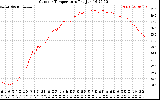 Solar PV/Inverter Performance Outdoor Temperature