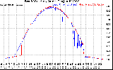 Solar PV/Inverter Performance Photovoltaic Panel Current Output