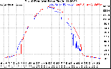 Solar PV/Inverter Performance Photovoltaic Panel Power Output