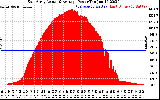 Solar PV/Inverter Performance East Array Actual & Average Power Output