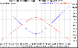 Solar PV/Inverter Performance Sun Altitude Angle & Sun Incidence Angle on PV Panels