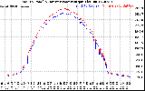 Solar PV/Inverter Performance PV Panel Power Output & Inverter Power Output