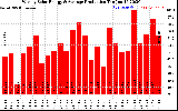 Solar PV/Inverter Performance Weekly Solar Energy Production