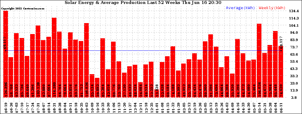 Solar PV/Inverter Performance Weekly Solar Energy Production Last 52 Weeks